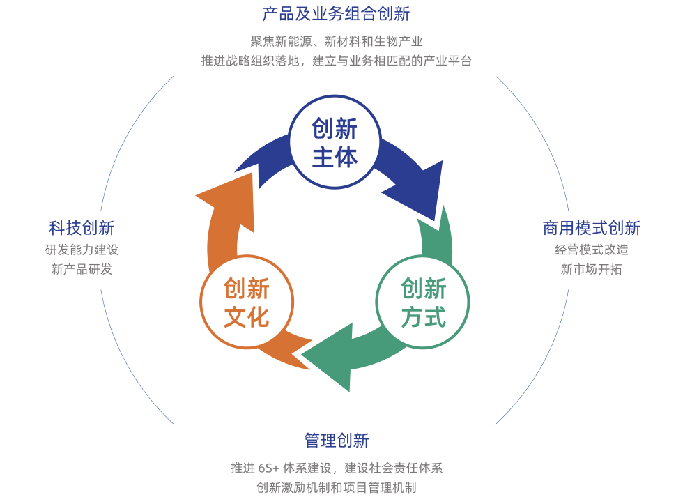 企業創新體系與經營創新科技的雙輪驅動